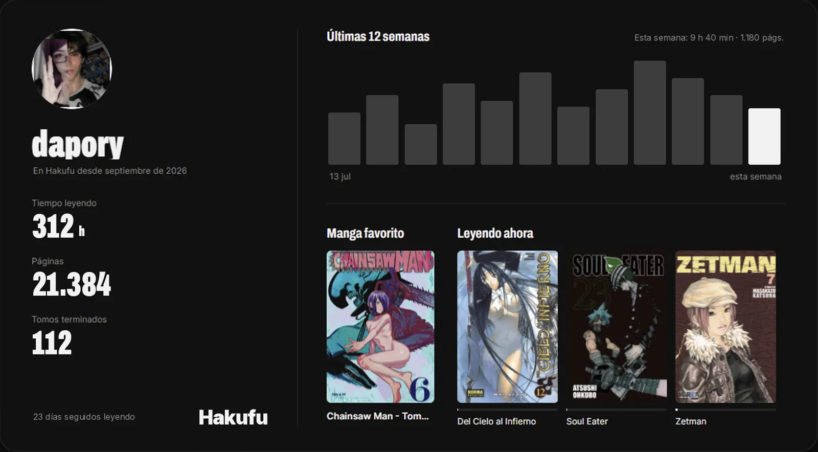 Tarjeta de perfil de Hakufu en horizontal: nombre, horas, páginas, gráfica de 12 semanas, manga favorito y los que estás leyendo.